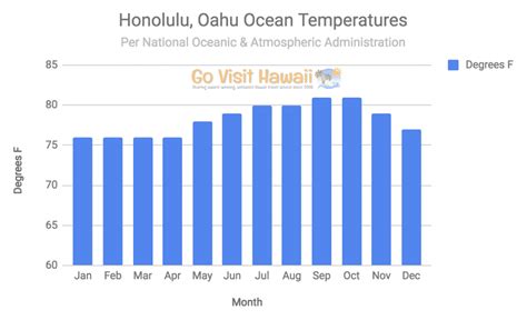 oahu average temperature by month.